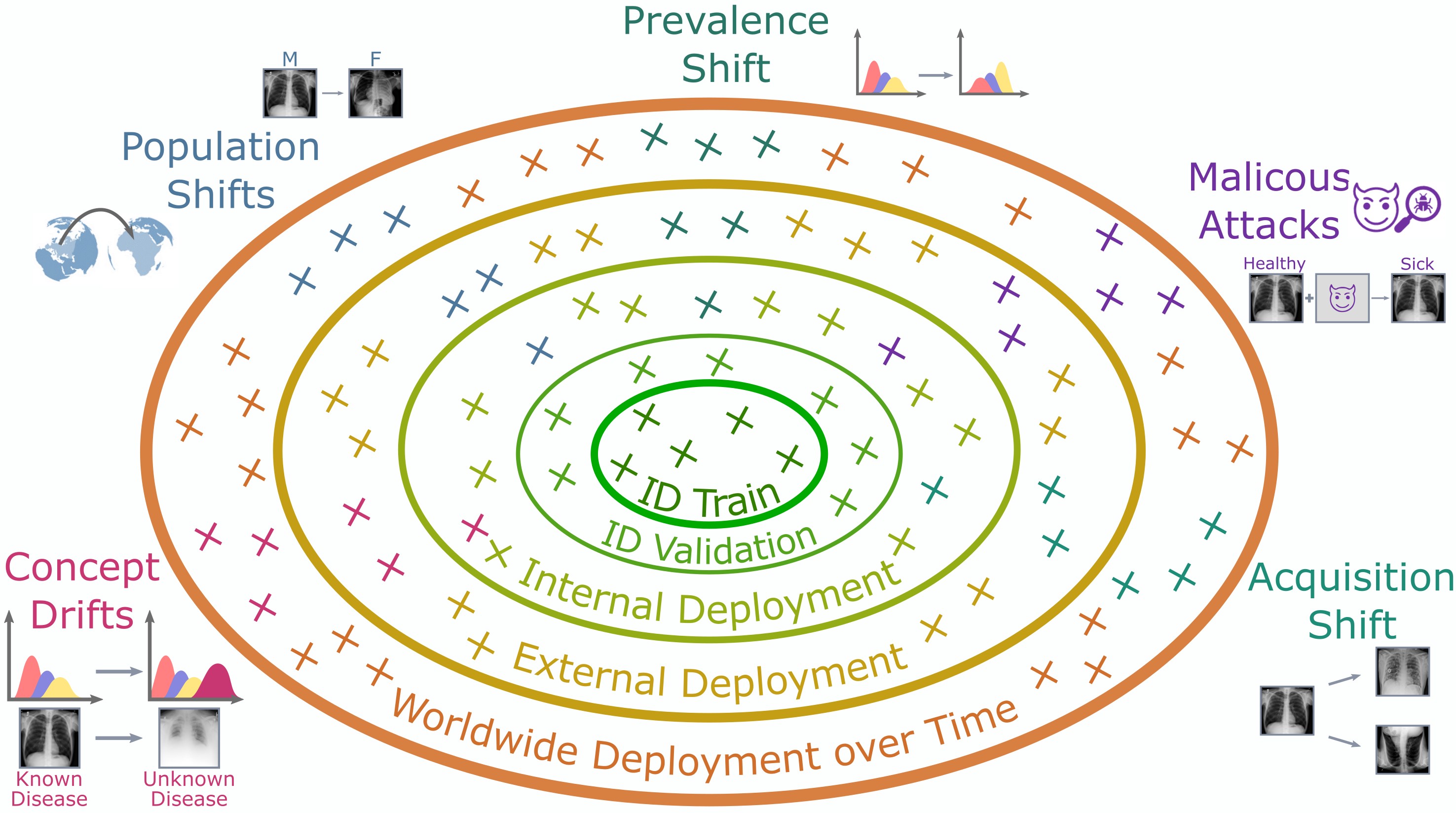 Navigating the unknown: out-of-distribution detection for medical imaging